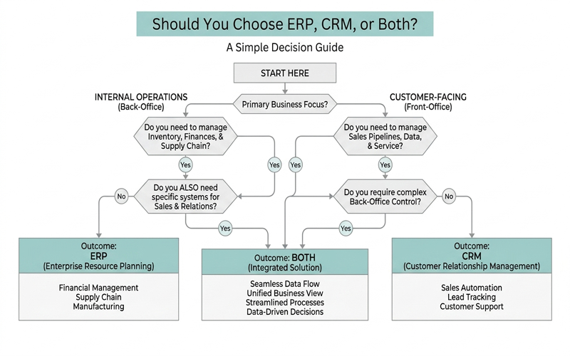 ERP vs CRM decision guide