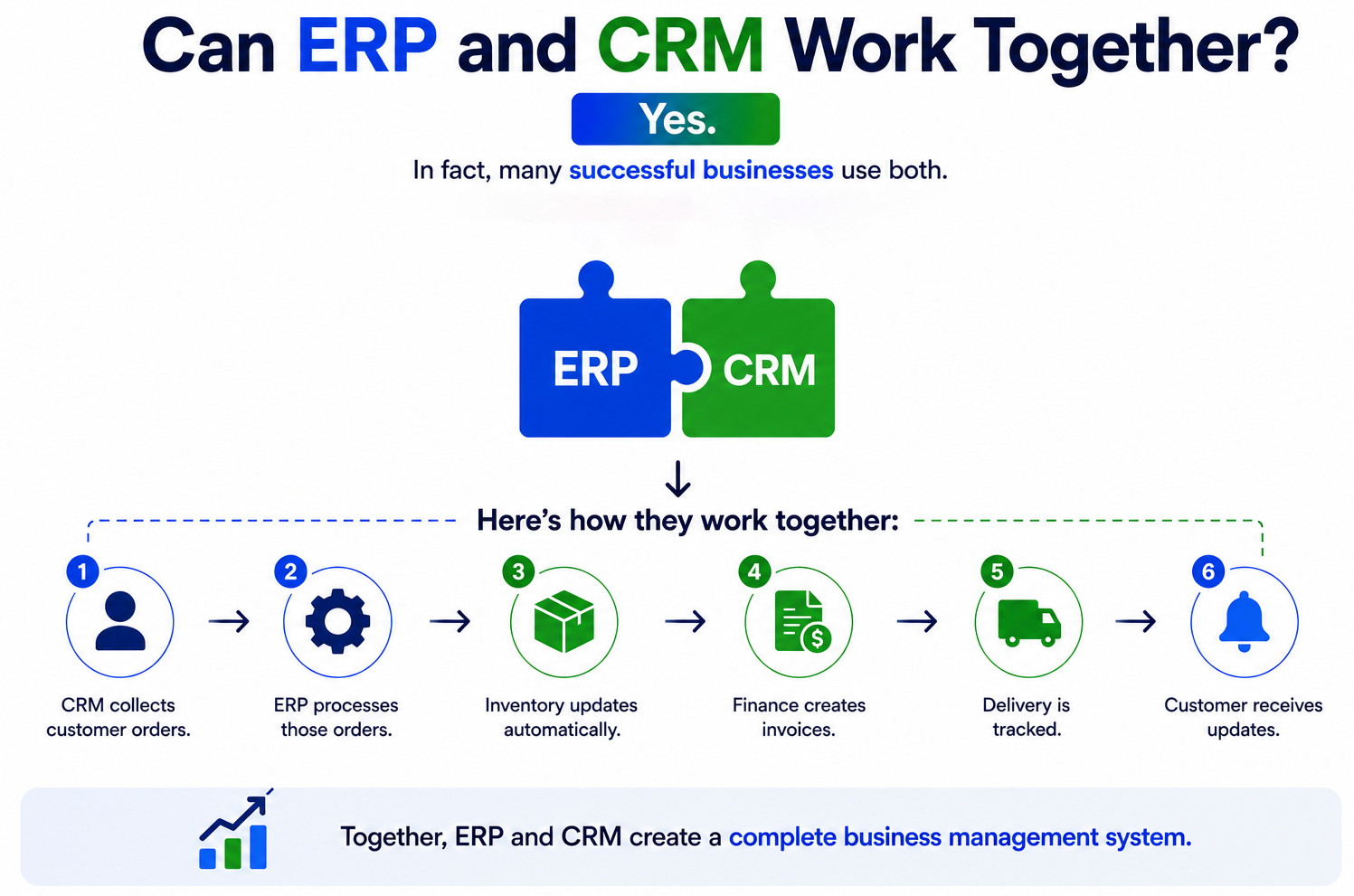 How ERP and CRM work together